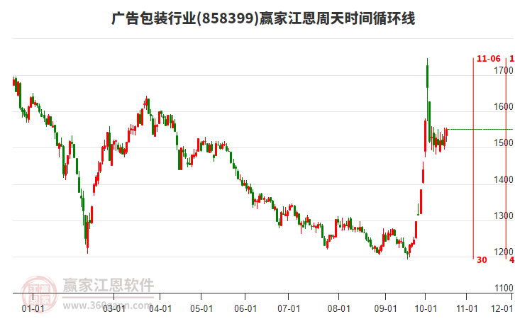 广告包装行业江恩周天时间循环线工具