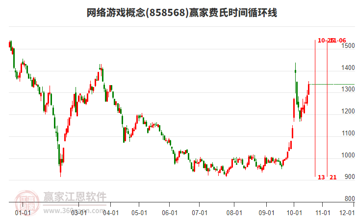 网络游戏概念费氏时间循环线工具