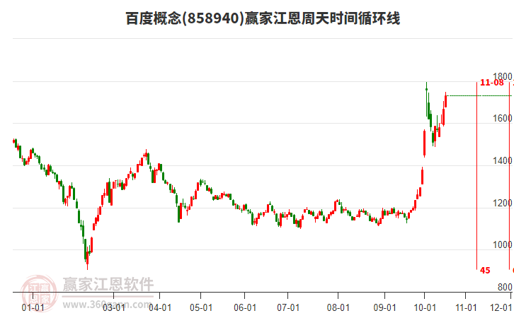 百度概念江恩周天时间循环线工具