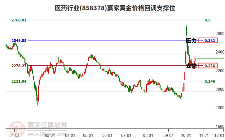 医药行业黄金价格回调支撑位工具