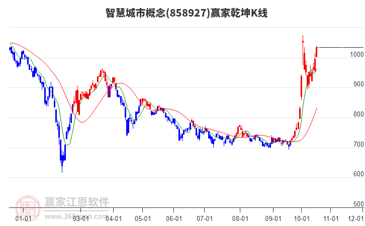 858927智慧城市赢家乾坤K线工具