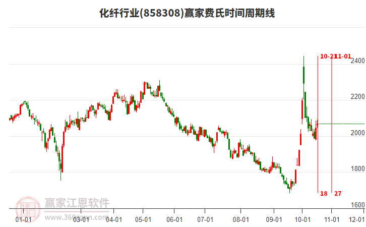 化纤行业费氏时间周期线工具