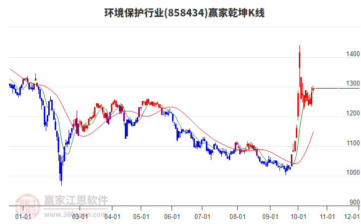 858434环境保护赢家乾坤K线工具