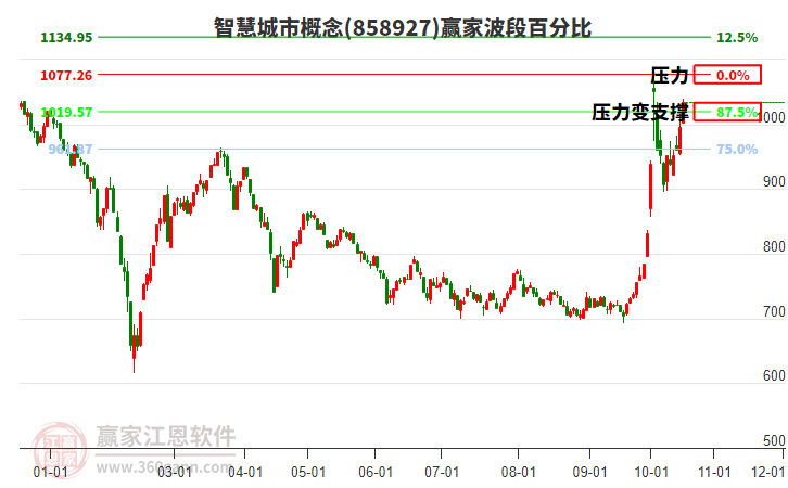 智慧城市概念赢家波段百分比工具