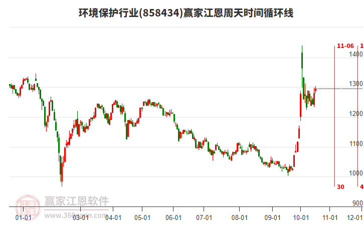 环境保护行业江恩周天时间循环线工具