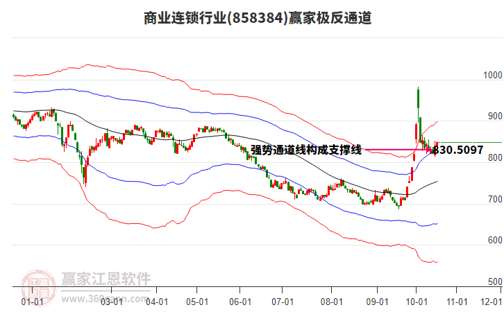 858384商业连锁赢家极反通道工具