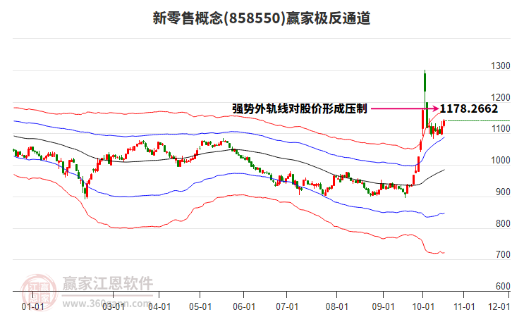 858550新零售赢家极反通道工具