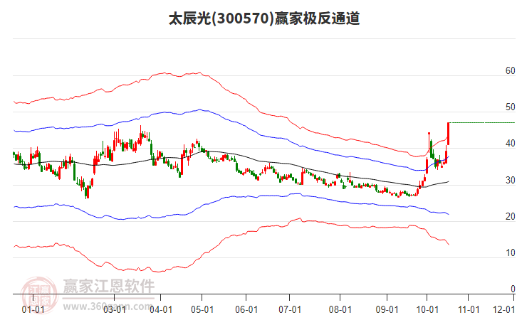 300570太辰光赢家极反通道工具
