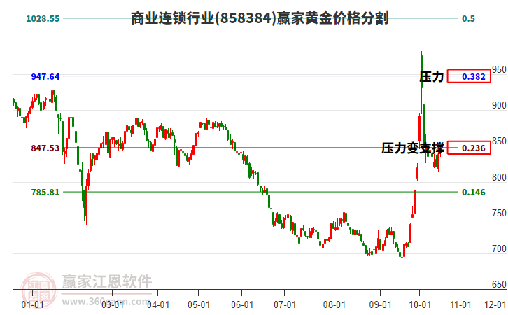 商业连锁行业黄金价格分割工具