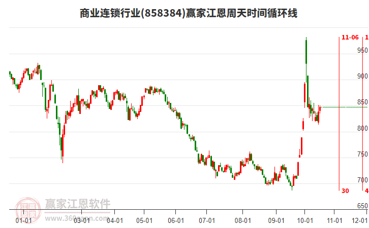 商业连锁行业江恩周天时间循环线工具