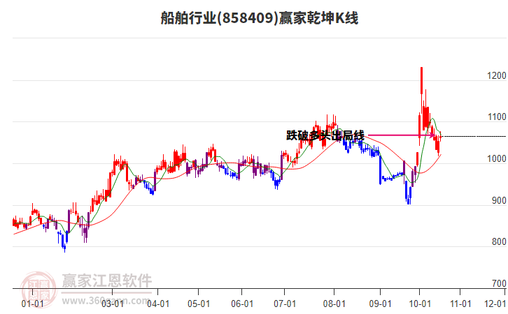 858409船舶赢家乾坤K线工具