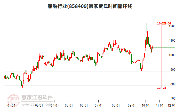 船舶行业费氏时间循环线工具