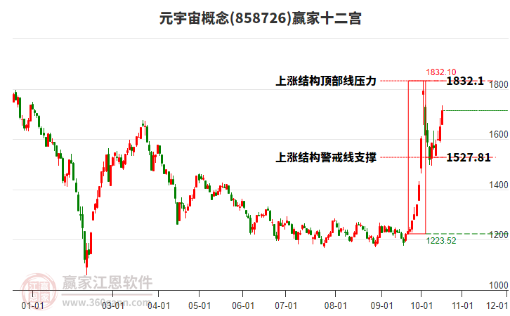 858726元宇宙赢家十二宫工具