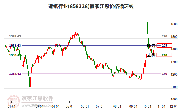 造纸行业江恩价格循环线工具