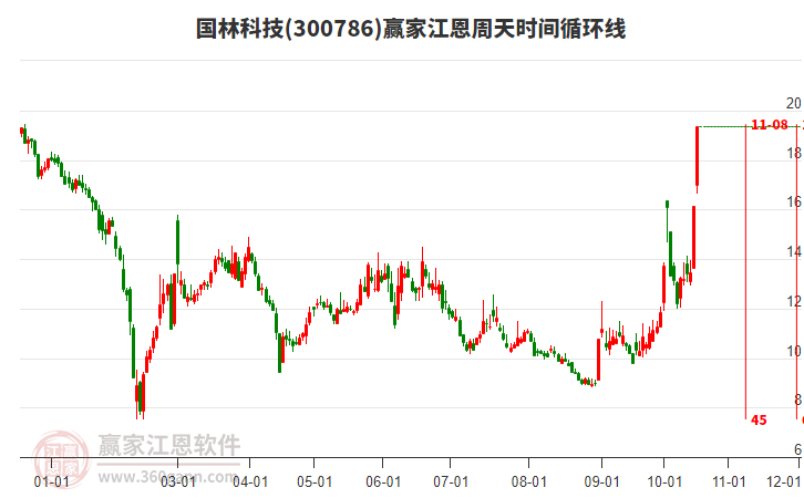 300786国林科技江恩周天时间循环线工具