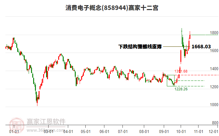 858944消费电子赢家十二宫工具