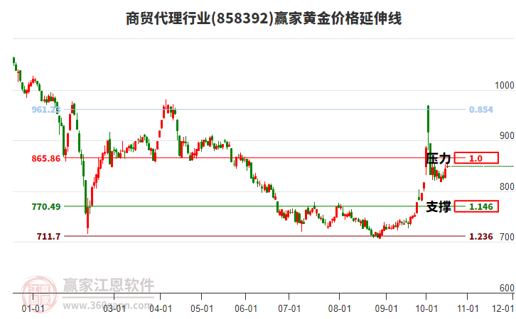 商贸代理行业黄金价格延伸线工具