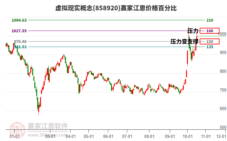 虚拟现实概念江恩价格百分比工具