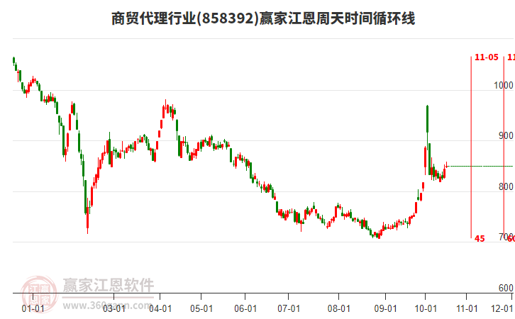 商贸代理行业江恩周天时间循环线工具