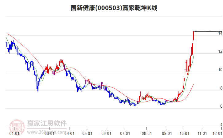 000503国新健康赢家乾坤K线工具