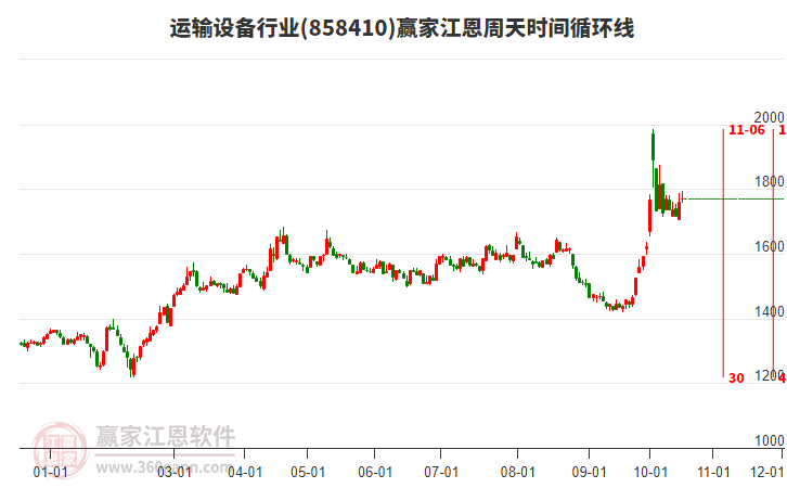 运输设备行业江恩周天时间循环线工具