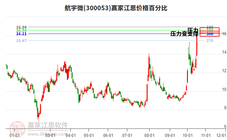 300053航宇微江恩价格百分比工具