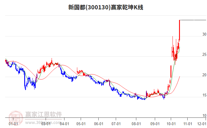 300130新国都赢家乾坤K线工具
