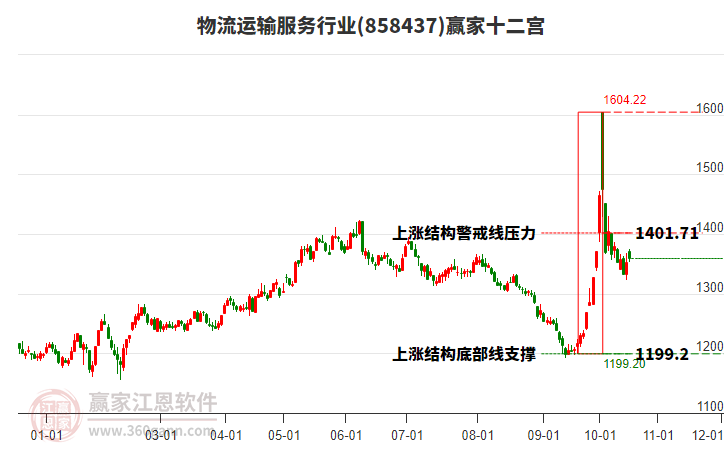 858437物流运输服务赢家十二宫工具