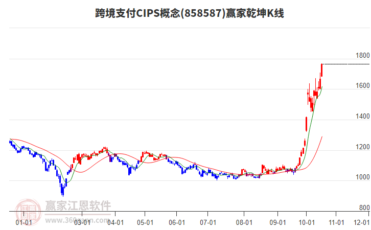 858587跨境支付CIPS赢家乾坤K线工具