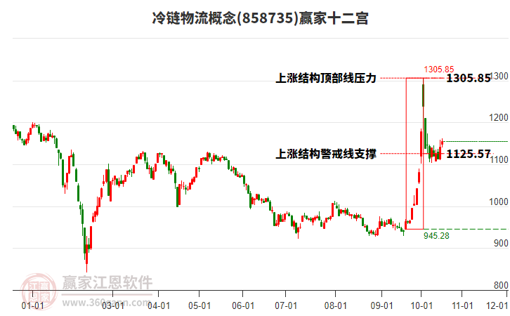 858735冷链物流赢家十二宫工具