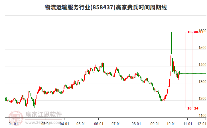 物流运输服务行业费氏时间周期线工具