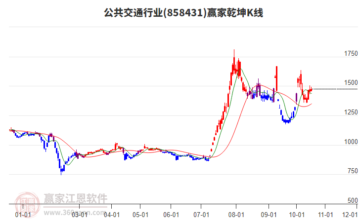 858431公共交通赢家乾坤K线工具