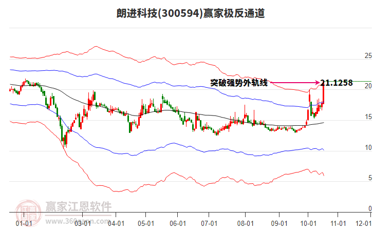 300594朗进科技赢家极反通道工具