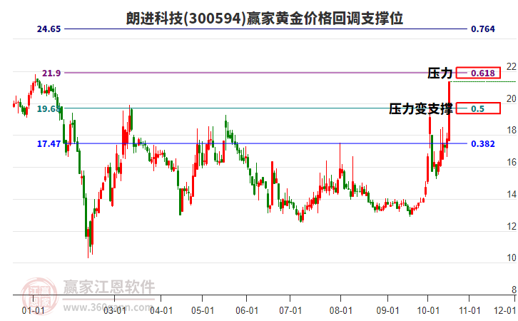 300594朗进科技黄金价格回调支撑位工具