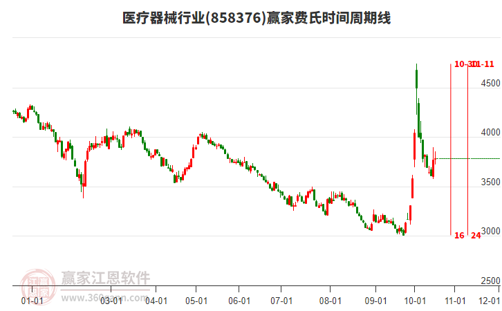 医疗器械行业费氏时间周期线工具