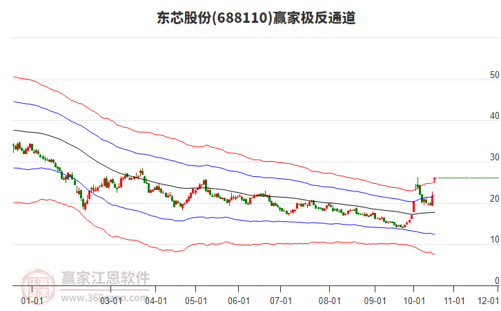 688110东芯股份赢家极反通道工具