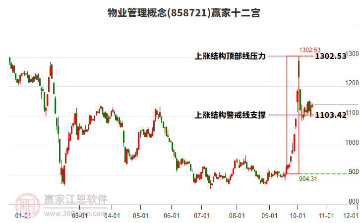 858721物业管理赢家十二宫工具