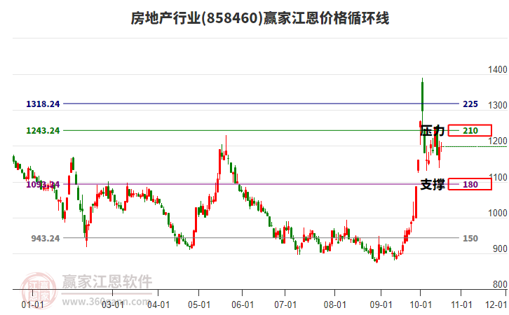 房地产行业江恩价格循环线工具