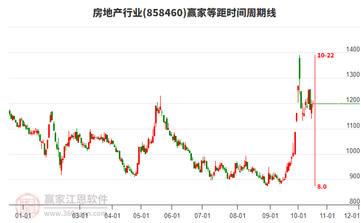 房地产行业等距时间周期线工具