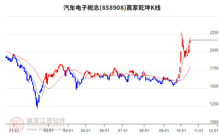 858908汽车电子赢家乾坤K线工具