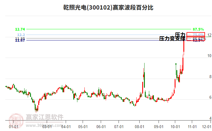 300102乾照光电波段百分比工具