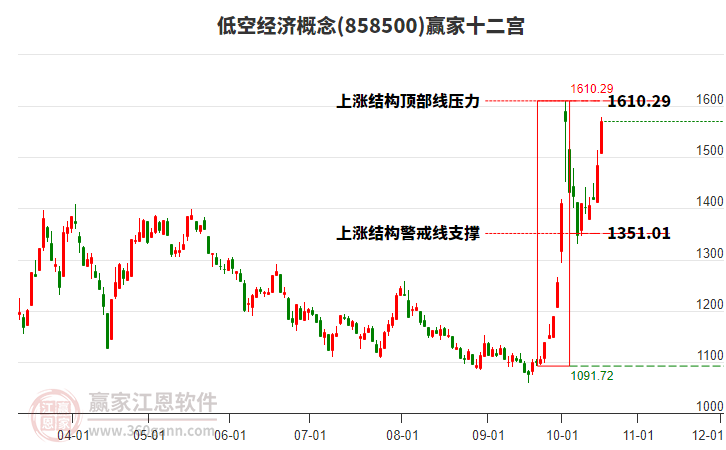 858500低空经济赢家十二宫工具