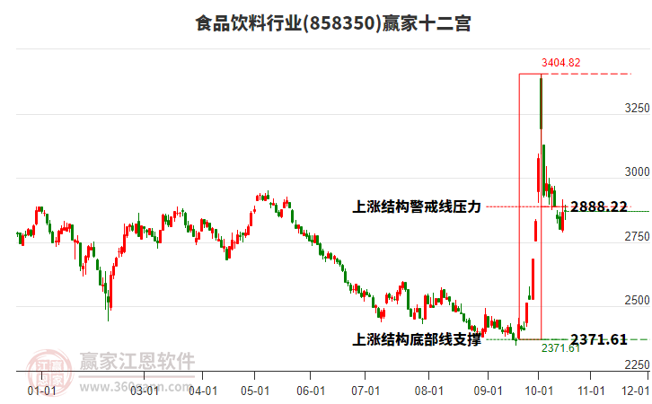 858350食品饮料赢家十二宫工具