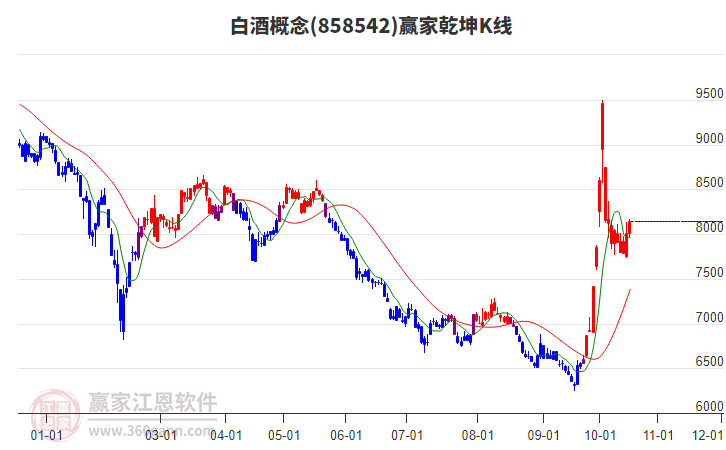 858542白酒赢家乾坤K线工具