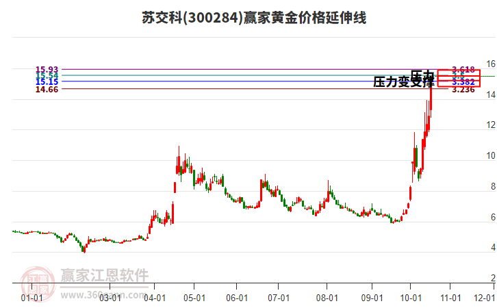 300284苏交科黄金价格延伸线工具