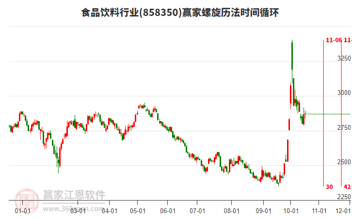 食品饮料行业螺旋历法时间循环工具