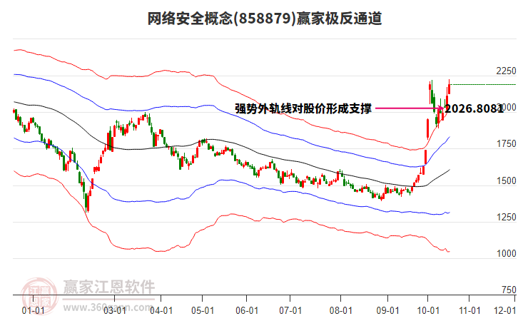 858879网络安全赢家极反通道工具