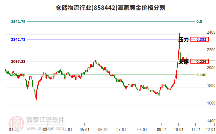 仓储物流行业黄金价格分割工具