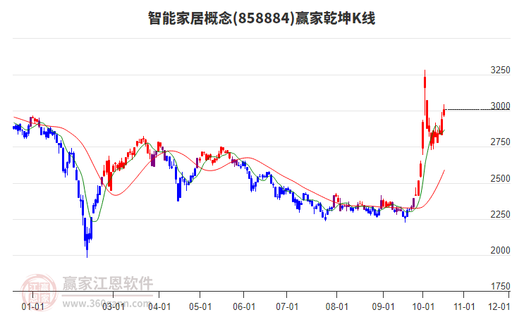 858884智能家居赢家乾坤K线工具