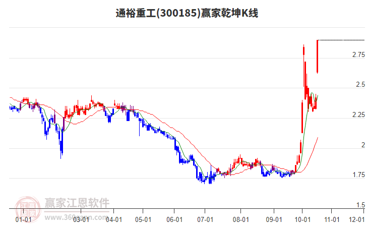 300185通裕重工赢家乾坤K线工具